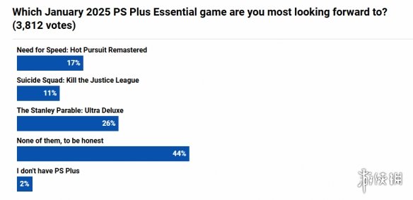 PS 1»Ϸȵ飺44%ұʾȫϲ